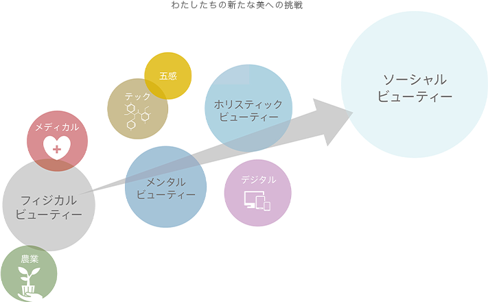 わたしたちの新たな美への挑戦