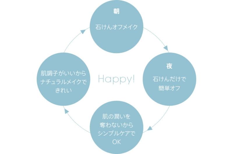 石けんオフメイク